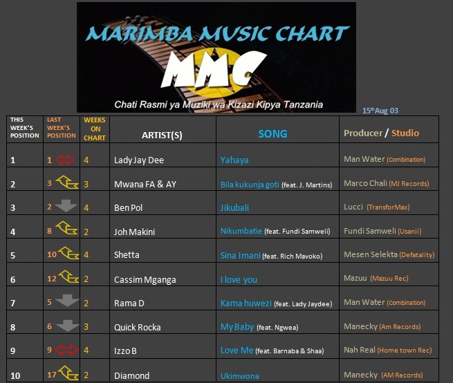 MARIMBA CHART (15th AUG 2013)-1