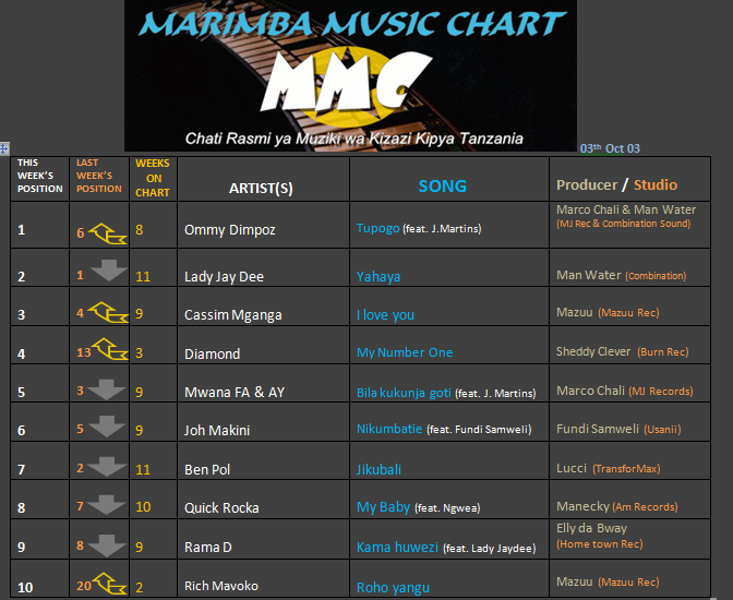 MARIMBA CHART (03RD OCT 2013)-1