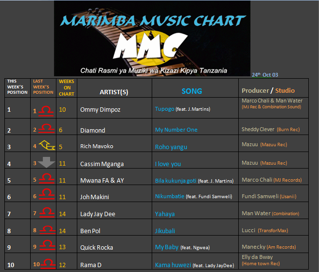 MARIMBA CHART (24th OCT 2013)-1