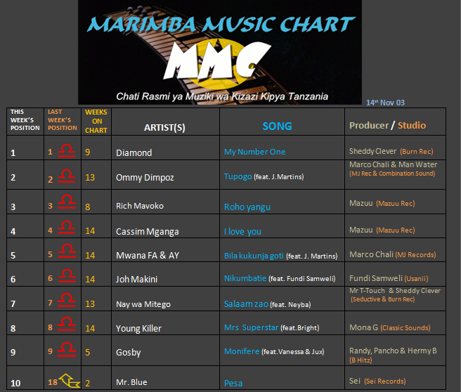 MARIMBA CHART (14th NOV 2013)-1