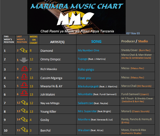 MARIMBA CHART (7th NOV 2013)-1