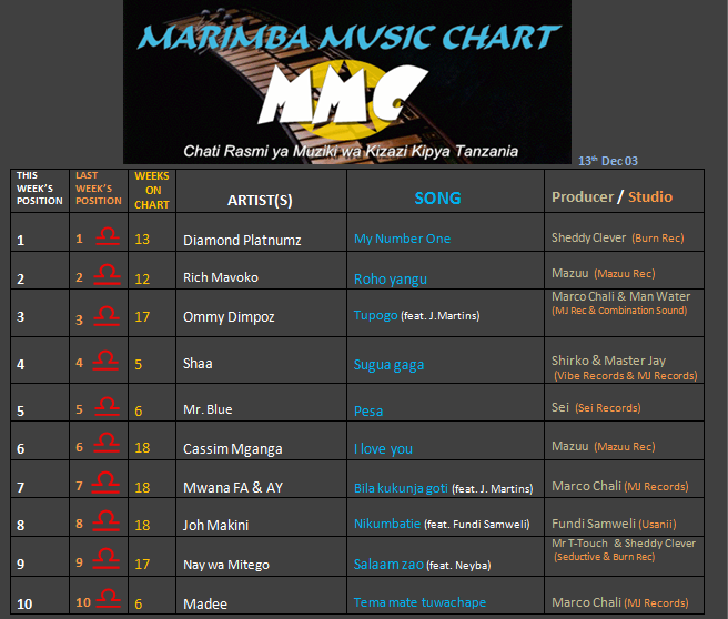 MARIMBA CHART (13th DEC 2013)-1