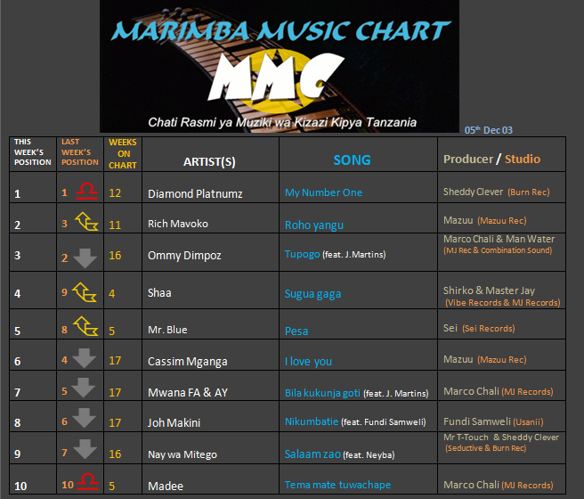 MARIMBA CHART (5th DEC 2013)-1