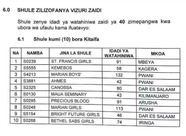 Shule 10 zilizoongoza matokeo ya kidato cha nne 2018 Bongo5